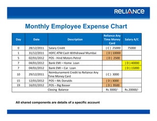 Reliance Any 
Monthly Employee Expense Chart
Day Date Description Time Money 
Card
Salary A/C
0 28/12/2011 Salary Credit  ( C )  25000 75000
1 31/12/2011 HDFC ATM Cash Withdrawal Mumbai ( D ) 100001 31/12/2011 HDFC ATM Cash Withdrawal Mumbai ( D ) 10000
5 02/01/2012 POS ‐ Hind Motors Petrol ( D ) 2500
7 04/01/2012 Bank EMI – Home Loan ( D ) 40000
7 04/01/2012 Bank EMI – Car Loan ( D ) 150007 04/01/2012 Bank EMI – Car Loan ( D ) 15000
10 29/12/2011
Reimbursement Credit to Reliance Any    
Time Money Card
( C ) 3000
15 12/01/2012 POS – Mc Donalds ( D ) 3000
19 16/01/2012 POS – Big Bazaar ( D ) 9500
Closing  Balance Rs 3000/‐ Rs.20000/‐
A R C
All shared components are details of a specific account
 
