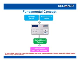 Fundamental ConceptFundamental Concept
Part Salary
Upload
Reimbursement
Uploadp
Market Linked
Returns
Daily Shopping
24X7 Cash Withdrawal
A R C
24X7 Cash Withdrawal
“Salary Upload” refers to SIP / Lump sum investment made by the investor (employee) in Reliance Mutual Fund schemes through
Reliance Salary Addvantage facility
 