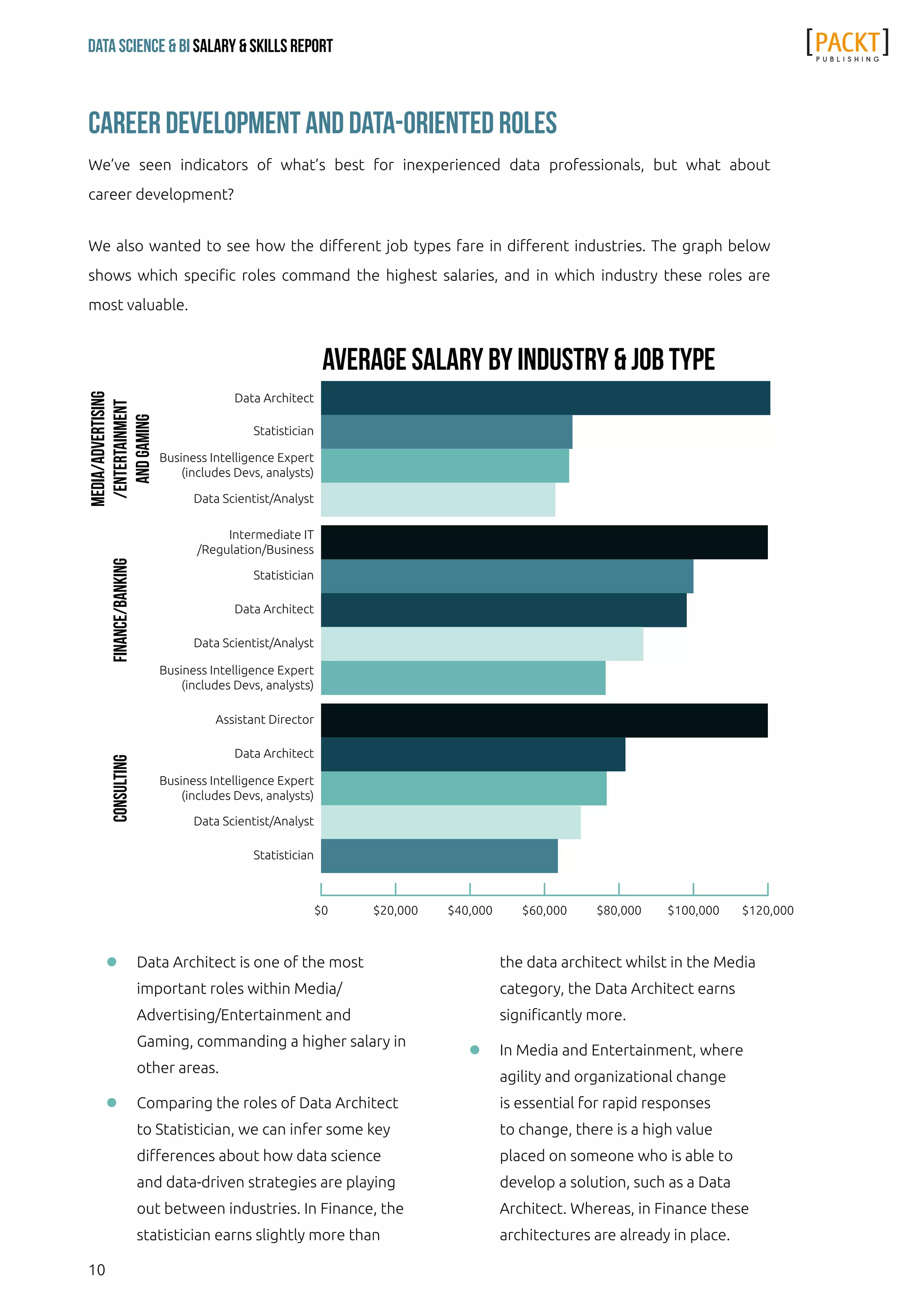 10
Data Science & Bi Salary & Skills Report
Career Development and Data-Oriented Roles
We’ve seen indicators of what’s best for inexperienced data professionals, but what about
career development?
We also wanted to see how the different job types fare in different industries. The graph below
shows which specific roles command the highest salaries, and in which industry these roles are
most valuable.
ll Data Architect is one of the most
important roles within Media/
Advertising/Entertainment and
Gaming, commanding a higher salary in
other areas.
ll Comparing the roles of Data Architect
to Statistician, we can infer some key
differences about how data science
and data-driven strategies are playing
out between industries. In Finance, the
statistician earns slightly more than
the data architect whilst in the Media
category, the Data Architect earns
significantly more.
ll In Media and Entertainment, where
agility and organizational change
is essential for rapid responses
to change, there is a high value
placed on someone who is able to
develop a solution, such as a Data
Architect. Whereas, in Finance these
architectures are already in place.
Average Salary by Industry & Job Type
$0 $20,000 $40,000 $60,000 $80,000 $100,000 $120,000
Statistician
Data Scientist/Analyst
Business Intelligence Expert
(includes Devs, analysts)
Data Architect
Assistant Director
Business Intelligence Expert
(includes Devs, analysts)
Data Scientist/Analyst
Data Architect
Statistician
Intermediate IT
/Regulation/Business
Data Scientist/Analyst
Business Intelligence Expert
(includes Devs, analysts)
Statistician
Data Architect
Media/Advertising
/Entertainment
andGaming
Finance/BankinGCONSULTING
 