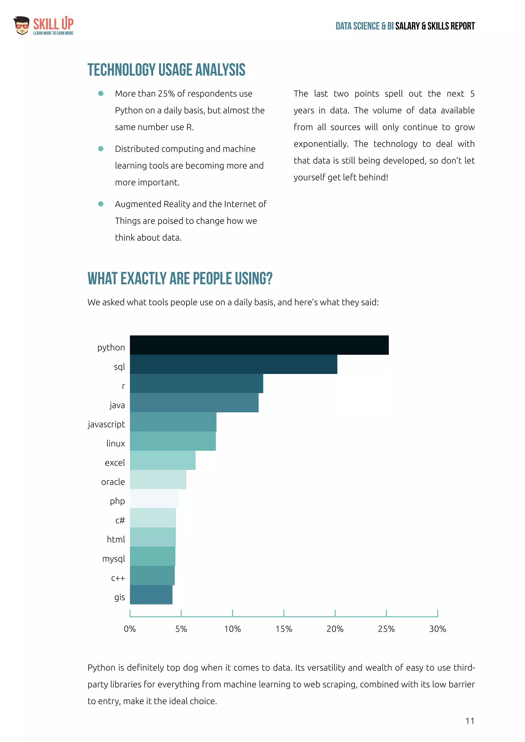 11
Data Science & Bi Salary & Skills ReportLearn More To Earn More
$
Technology Usage Analysis
What exactly are people using?
ll More than 25% of respondents use
Python on a daily basis, but almost the
same number use R.
ll Distributed computing and machine
learning tools are becoming more and
more important.
ll Augmented Reality and the Internet of
Things are poised to change how we
think about data.
The last two points spell out the next 5
years in data. The volume of data available
from all sources will only continue to grow
exponentially. The technology to deal with
that data is still being developed, so don’t let
yourself get left behind!
We asked what tools people use on a daily basis, and here’s what they said:
Python is definitely top dog when it comes to data. Its versatility and wealth of easy to use third-
party libraries for everything from machine learning to web scraping, combined with its low barrier
to entry, make it the ideal choice.
0% 5% 10% 15% 20% 25% 30%
gis
c++
mysql
html
c#
php
oracle
excel
linux
javascript
java
r
sql
python
 