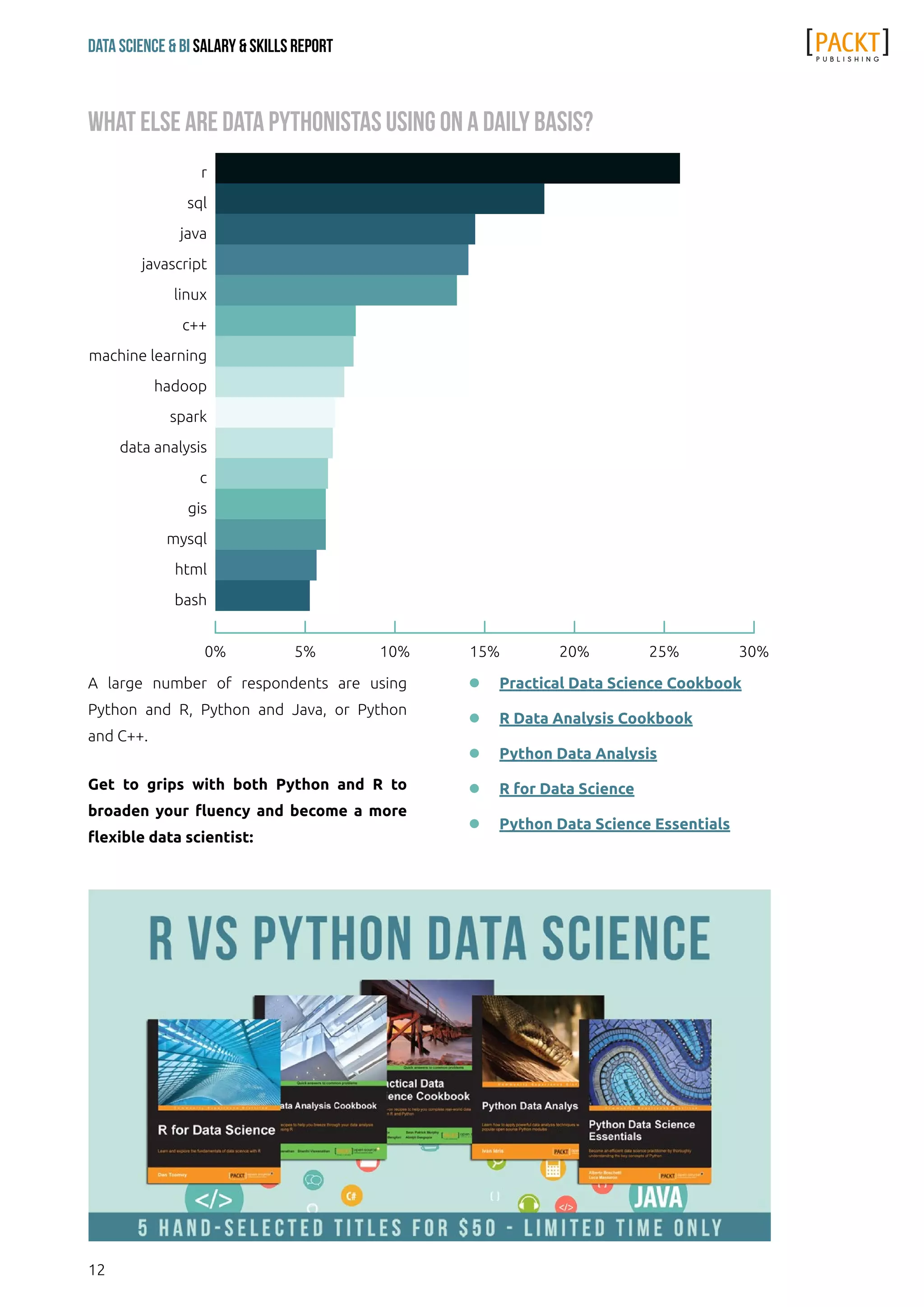 12
Data Science & Bi Salary & Skills Report
What else are data Pythonistas using on a daily basis?
A large number of respondents are using
Python and R, Python and Java, or Python
and C++.
Get to grips with both Python and R to
broaden your fluency and become a more
flexible data scientist:
ll Practical Data Science Cookbook
ll R Data Analysis Cookbook
ll Python Data Analysis
ll R for Data Science
ll Python Data Science Essentials
0% 5% 10% 15% 20% 25% 30%
bash
html
mysql
gis
c
data analysis
spark
hadoop
machine learning
c++
linux
javascript
java
sql
r
 