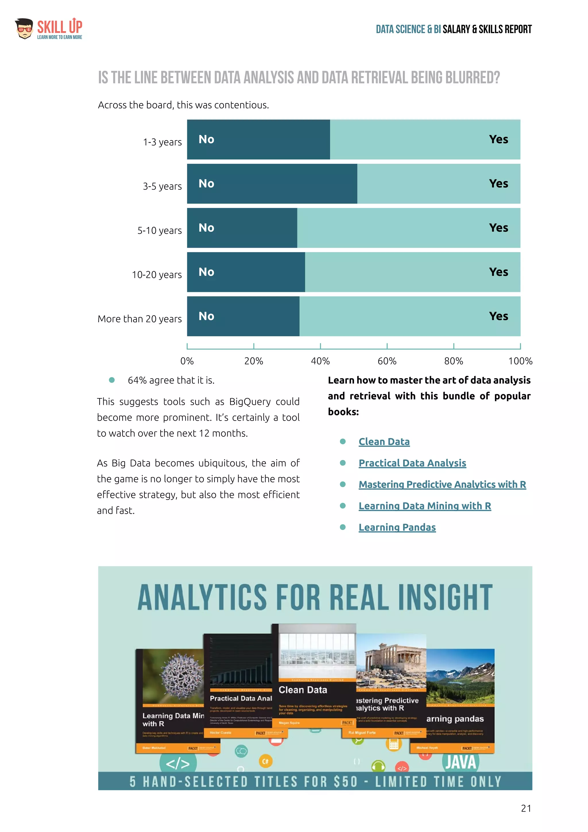 21
Data Science & Bi Salary & Skills ReportLearn More To Earn More
$
Is the line between data analysis and data retrieval being blurred?
Across the board, this was contentious.
ll 64% agree that it is.
This suggests tools such as BigQuery could
become more prominent. It’s certainly a tool
to watch over the next 12 months.
As Big Data becomes ubiquitous, the aim of
the game is no longer to simply have the most
effective strategy, but also the most efficient
and fast.
Learn how to master the art of data analysis
and retrieval with this bundle of popular
books:
ll Clean Data
ll Practical Data Analysis	
ll Mastering Predictive Analytics with R
ll Learning Data Mining with R
ll Learning Pandas
0% 20% 40% 60% 80% 100%
YesNo
YesNo
YesNo
YesNo
YesNo
More than 20 years
10-20 years
5-10 years
3-5 years
1-3 years
 