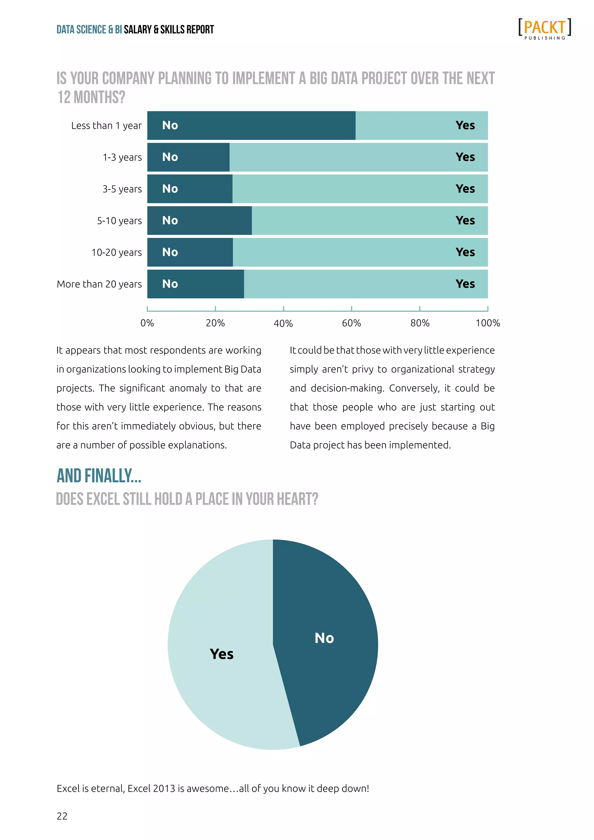 22
Data Science & Bi Salary & Skills Report
Excel is eternal, Excel 2013 is awesome…all of you know it deep down!
And finally...
Does Excel still hold a place in your heart?
Is your company planning to implement a big data project over the next
12 months?
It appears that most respondents are working
in organizations looking to implement Big Data
projects. The significant anomaly to that are
those with very little experience. The reasons
for this aren’t immediately obvious, but there
are a number of possible explanations.
Itcouldbethatthosewithverylittleexperience
simply aren’t privy to organizational strategy
and decision-making. Conversely, it could be
that those people who are just starting out
have been employed precisely because a Big
Data project has been implemented.
0% 20% 40% 60% 80% 100%
More than 20 years
10-20 years
5-10 years
3-5 years
1-3 years
Less than 1 year YesNo
YesNo
YesNo
YesNo
YesNo
YesNo
Yes
No
 