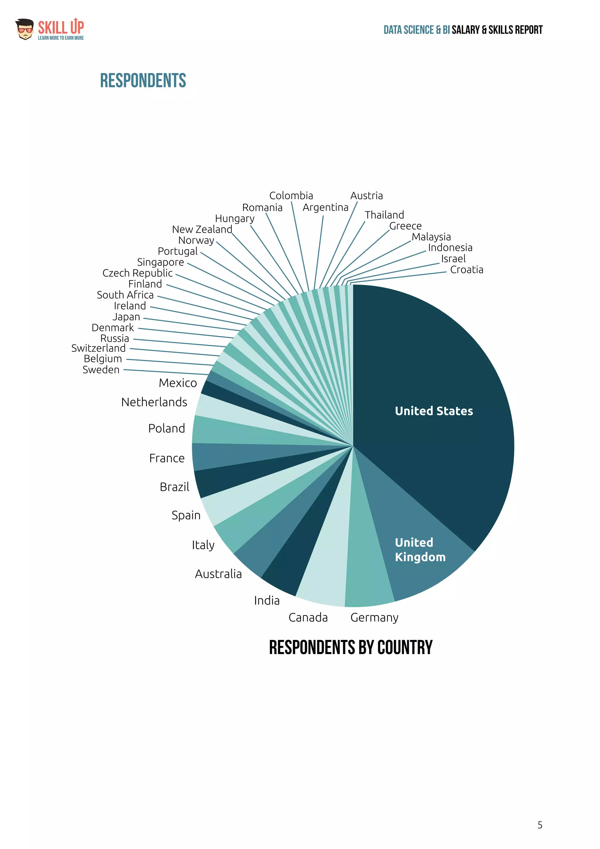 5
Data Science & Bi Salary & Skills ReportLearn More To Earn More
$
Respondents
Respondents by Country
United States
United
Kingdom
GermanyCanada
India
Australia
Italy
Spain
Brazil
France
Poland
Netherlands
Mexico
Sweden
Belgium
Switzerland
Russia
Denmark
Japan
Ireland
South Africa
Finland
Czech Republic
Portugal
Singapore
Norway
Hungary
New Zealand
Romania
Colombia
Argentina
Austria
Thailand
Greece
Malaysia
Indonesia
Israel
Croatia
 