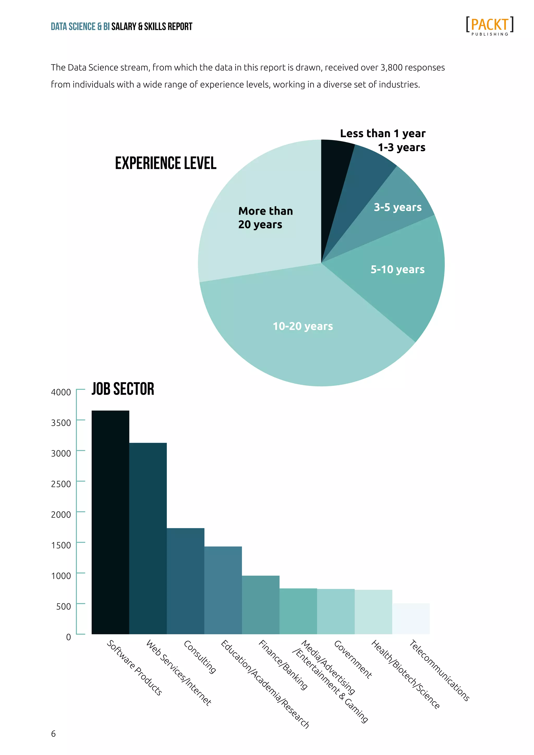 6
Data Science & Bi Salary & Skills Report
Job Sector
The Data Science stream, from which the data in this report is drawn, received over 3,800 responses
from individuals with a wide range of experience levels, working in a diverse set of industries.
Experience Level
More than
20 years
Less than 1 year
5-10 years
3-5 years
10-20 years
1-3 years
0
500
1000
1500
2000
2500
3000
3500
4000
Telecom
m
unications
Health/Biotech/Science
M
edia/Advertising
/Entertainm
ent&
Gam
ing
Governm
ent
Finance/Banking
Education/Academ
ia/Research
Consulting
W
eb
Services/Internet
Softw
are
Products
 