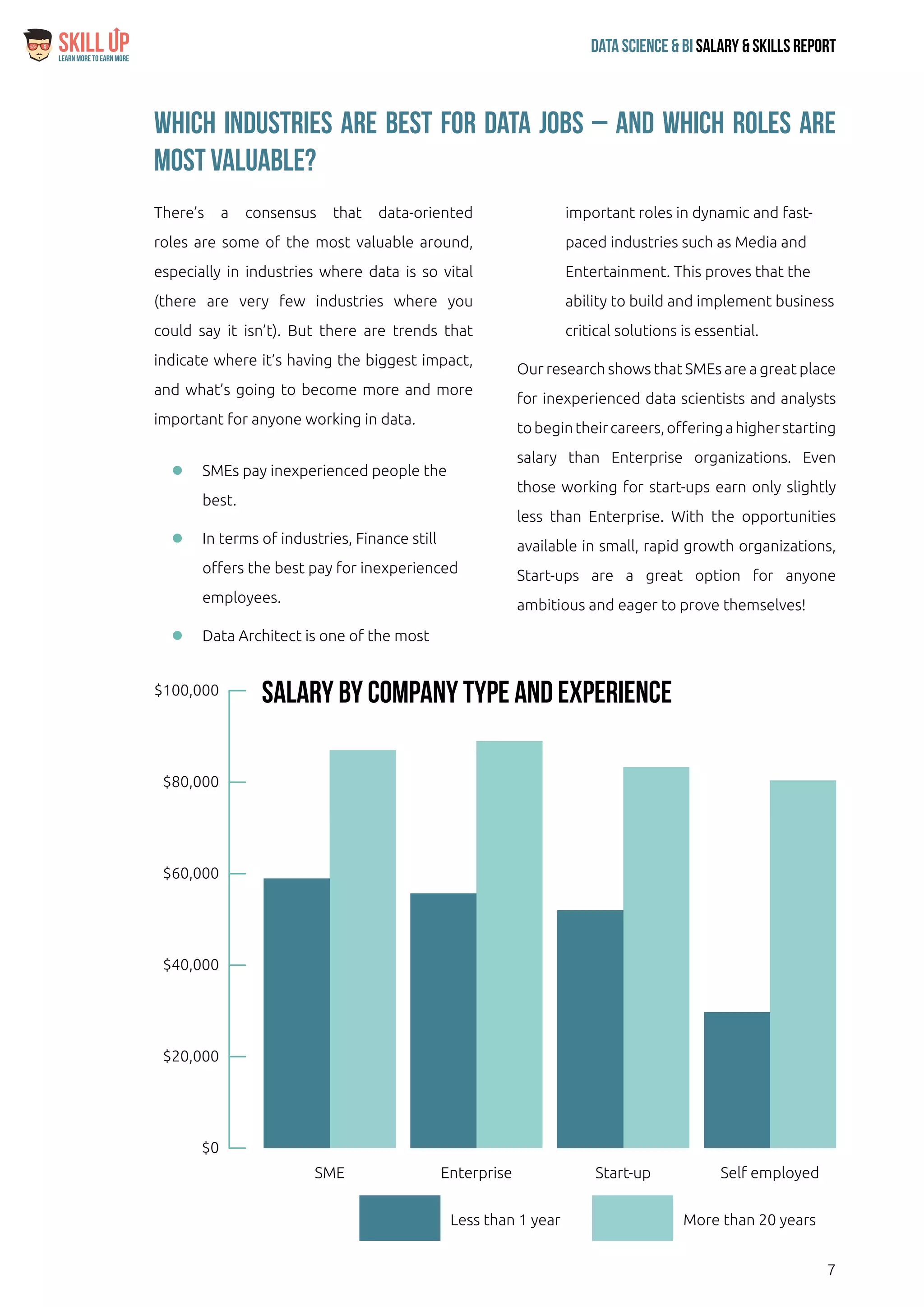 7
Data Science & Bi Salary & Skills ReportLearn More To Earn More
$
$0
$20,000
$40,000
$60,000
$80,000
$100,000
More than 20 yearsLess than 1 year
Self employedStart-upEnterpriseSME
There’s a consensus that data-oriented
roles are some of the most valuable around,
especially in industries where data is so vital
(there are very few industries where you
could say it isn’t). But there are trends that
indicate where it’s having the biggest impact,
and what’s going to become more and more
important for anyone working in data.
ll SMEs pay inexperienced people the
best.
ll In terms of industries, Finance still
offers the best pay for inexperienced
employees.
ll Data Architect is one of the most
important roles in dynamic and fast-
paced industries such as Media and
Entertainment. This proves that the
ability to build and implement business
critical solutions is essential.
Our research shows that SMEs are a great place
for inexperienced data scientists and analysts
tobegintheircareers,offeringahigherstarting
salary than Enterprise organizations. Even
those working for start-ups earn only slightly
less than Enterprise. With the opportunities
available in small, rapid growth organizations,
Start-ups are a great option for anyone
ambitious and eager to prove themselves!
Which Industries are best for Data jobs – and which roles are
most valuable?
Salary by Company Type and Experience
 