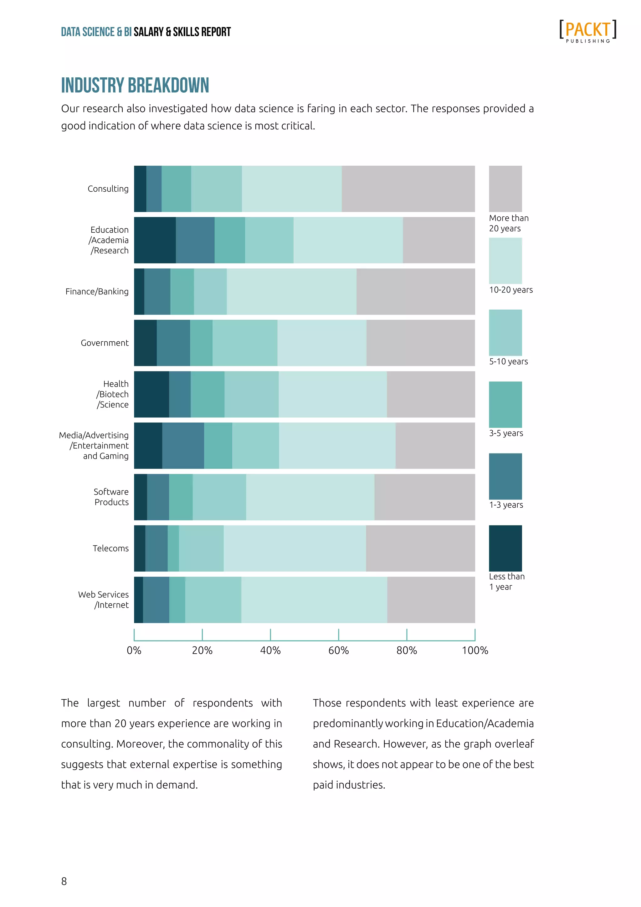 8
Data Science & Bi Salary & Skills Report
Industry Breakdown
Our research also investigated how data science is faring in each sector. The responses provided a
good indication of where data science is most critical.
The largest number of respondents with
more than 20 years experience are working in
consulting. Moreover, the commonality of this
suggests that external expertise is something
that is very much in demand.
Those respondents with least experience are
predominantly working in Education/Academia
and Research. However, as the graph overleaf
shows, it does not appear to be one of the best
paid industries.
0% 20% 40% 60% 80% 100%
More than
20 years
10-20 years
5-10 years
3-5 years
1-3 years
Less than
1 year
Web Services
/Internet
Telecoms
Software
Products
Media/Advertising
/Entertainment
and Gaming
Health
/Biotech
/Science
Government
Finance/Banking
Education
/Academia
/Research
Consulting
 