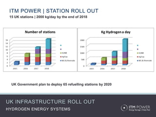 HYDROGEN ENERGY SYSTEMS
UK INFRASTRUCTURE ROLL OUT
ITM POWER | STATION ROLL OUT
15 UK stations | 2000 kg/day by the end of 2018
UK Government plan to deploy 65 refuelling stations by 2020
 
