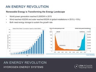 AN ENERGY REVOLUTION
HYDROGEN ENERGY SYSTEMS
AN ENERGY REVOLUTION
Renewable Energy is Transforming the Energy Landscape
• World power generation reached 5,000GW in 2015
• Wind reached 432GW and solar reached 65GW of global installations in 2015 (~10%)
• Both need energy storage to sustain the growth rate
 