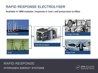 RAPID RESPONSE
HYDROGEN ENERGY SYSTEMS
RAPID RESPONSE ELECTROLYSER
ITM Electrolyser
Clean Fuel
Energy StorageWind Power
Grid
Available in 1MW modules | responds in 1sec | self pressurises to 80bar
 