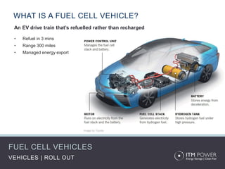 FUEL CELL VEHICLES
VEHICLES | ROLL OUT
WHAT IS A FUEL CELL VEHICLE?
An EV drive train that’s refuelled rather than recharged
• Refuel in 3 mins
• Range 300 miles
• Managed energy export
 