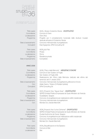 23
A040_ Museo Costantino Nivola - shortlisted
Comune di Orani
Orani (NU)
Progetto per il completamento funzionale delle strutture museali
dedicate all’opera di Costantino Nivola
Concorso internazionale di progettazione
Diaz Ingegneria, DFM Consulting Srl
A039_ALV Flat
Privato
Roma
Residenza privata
Completato
A038_“Parco della Memoria” - menzione d’onore
Comune di San Giuliano di Puglia
San Giuliano di Puglia (CB)
Realizzazione del «Parco della Memoria» dedicato alle vittime del
terremoto del 31 ottobre 2002
Concorso internazionale di progettazione_Menzione d’onore
Adele Savino, Tristano Di Robilant (artista)
DFM Consulting Srl
A037_Proyecto Viva, “Aguas Vivas” - shortlisted
SEPES Entidad Pública Empresarial de Suelo-Ministero de Vivenda
Guadalajara, Spagna
Concorso di progettazione per realizzazione edifici residenziali
Concorso internazionale di progettazione
Michele Crò, Davide Marchetti
A036_Proyecto Viva “Loma Colmenar”- shortlisted
SEPES Entidad Pública Empresarial de Suelo-Ministero de Vivenda
Ciudad Autónoma de Ceuta, Spagna
Concorso di progettazione per realizzazione edifici residenziali
Concorso internazionale di progettazione
Michele Crò, Davide Marchetti
A035_Riqualificazione di Via Sparano
Comune di Bari
Bari
Titolo opera
Committente
Localizzazione
Programma
Stato di avanzamento
Consulenti
Titolo opera
Committente
Localizzazione
Programma
Stato di avanzamento
ANNO 2006
Titolo opera
Committente
Localizzazione
Programma
Stato di avanzamento
Con
Consulenti
Titolo opera
Committente
Localizzazione
Programma
Stato di avanzamento
Con
Titolo opera
Committente
Localizzazione
Programma
Stato di avanzamento
Con
Titolo opera
Committente
Localizzazione
 