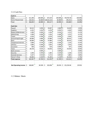 11.2 Cash Flow
11.3 Balance Sheets
Cash In:
Sales 611,390$ 100.00% 672,529$ 100.00% 739,781.90$ 100.00%
Cost of Goods Sold 244,556$ 40.00% 269,011.60$ 40.00% 295,913$ 40.00%
Total 366,834$ 60.00% 403,517$ 60.00% 443,869$ 60.00%
Cash Out:
Payroll 18,512$ 3.03% 19,067$ 2.84% 19,639$ 2.65%
Supplies 6,192$ 1.01% 6,378$ 0.95% 6,569$ 0.89%
Repair & Maintenace 1,200$ 0.20% 1,236$ 0.31% 1,273$ 0.17%
Advertising 1,200$ 0.20% 1,236$ 0.18% 1,273$ 0.17%
Travel 4,250$ 0.70% 4,378$ 0.65% 4,509$ 0.61%
Accounting & Legal 36,000$ 5.89% 37,080$ 5.51% 38,192$ 5.16%
Rent 36,000$ 5.89% 37,080$ 5.51% 38,192$ 5.16%
Telephone/internet 1,068$ 0.17% 1,100$ 0.16% 1,133$ 0.15%
Utilities 1,800$ 0.29% 1,854$ 0.28% 1,910$ 0.26%
Insurance 600$ 0.10% 618$ 0.09% 637$ 0.09%
Taxes 28,158$ 4.61% 54,036$ 8.03% 59,439$ 8.03%
Bank services -$ 0.00% -$ 0.00% -$ 0.00%
Security 1,440$ 0.24% 1,483$ 0.22% 1,528$ 0.21%
Outside Services 5,547$ 0.91% 5,713$ 0.85% 5,885$ 0.80%
Owner's Draw 40,000$ 6.54% 41,200$ 6.13% 42,436$ 5.74%
Total expense 181,967$ 29.76% 212,459$ 31.59% 222,615$ 30.09%
Net Operating Income 184,867$ 30.24% 191,058$ 28.41% 221,254.46$ 29.91%
 