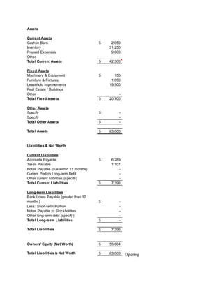 Opening
Assets
Current Assets
Cash in Bank 2,050$
Inventory 31,250
Prepaid Expenses 9,000
Other -
Total Current Assets 42,300$
Fixed Assets
Machinery & Equipment 150$
Furniture & Fixtures 1,050
Leasehold Improvements 19,500
Real Estate / Buildings
Other -
Total Fixed Assets 20,700$
Other Assets
Specify -$
Specify -
Total Other Assets -$
Total Assets 63,000$
Liabilities & Net Worth
Current Liabilities
Accounts Payable 6,289$
Taxes Payable 1,107
Notes Payable (due within 12 months) -
Current Portion Long-term Debt -
Other current liabilities (specify) -
Total Current Liabilities 7,396$
Long-term Liabilities
Bank Loans Payable (greater than 12
months) -$
Less: Short-term Portion -
Notes Payable to Stockholders -
Other long-term debt (specify) -
Total Long-term Liabilities -$
Total Liabilities 7,396$
Owners' Equity (Net Worth) 55,604$
Total Liabilities & Net Worth 63,000$
 