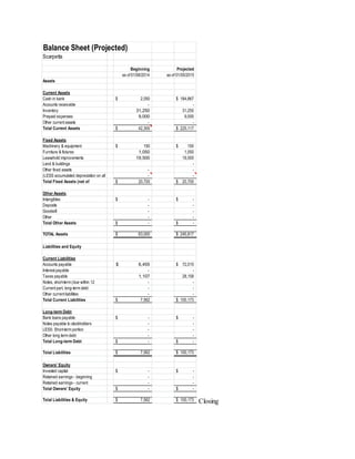 Closing
Balance Sheet (Projected)
Scarpetta
Beginning Projected
as of 01/06/2014 as of 01/05/2015
Assets
Current Assets
Cash in bank $ 2,050 $ 184,867
Accounts receivable - -
Inventory 31,250 31,250
Prepaid expenses 9,000 9,000
Other current assets - -
Total Current Assets $ 42,300 $ 225,117
Fixed Assets
Machinery & equipment $ 150 $ 150
Furniture & fixtures 1,050 1,050
Leasehold improvements 19,500 19,500
Land & buildings -
Other fixed assets - -
(LESS accumulated depreciation on all - -
Total Fixed Assets (net of $ 20,700 $ 20,700
Other Assets
Intangibles $ - $ -
Deposits - -
Goodwill - -
Other - -
Total Other Assets $ - $ -
TOTAL Assets $ 63,000 $ 245,817
Liabilities and Equity
Current Liabilities
Accounts payable 6,455$ $ 72,015
Interest payable - -
Taxes payable 1,107 28,158
Notes, short-term (due within 12 - -
Current part, long-term debt - -
Other current liabilities - -
Total Current Liabilities $ 7,562 $ 100,173
Long-term Debt
Bank loans payable $ - $ -
Notes payable to stockholders - -
LESS: Short-term portion - -
Other long term debt - -
Total Long-term Debt $ - $ -
Total Liabilities $ 7,562 $ 100,173
Owners' Equity
Invested capital $ - $ -
Retained earnings - beginning - -
Retained earnings - current - -
Total Owners' Equity $ - $ -
Total Liabilities & Equity $ 7,562 $ 100,173
 