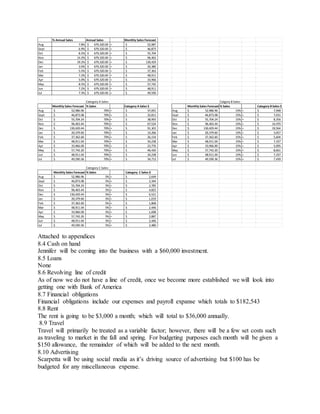 Attached to appendices
8.4 Cash on hand
Jennifer will be coming into the business with a $60,000 investment.
8.5 Loans
None
8.6 Revolving line of credit
As of now we do not have a line of credit, once we become more established we will look into
getting one with Bank of America
8.7 Financial obligations
Financial obligations include our expenses and payroll expanse which totals to $182,543
8.8 Rent
The rent is going to be $3,000 a month; which will total to $36,000 annually.
8.9 Travel
Travel will primarily be treated as a variable factor; however, there will be a few set costs such
as traveling to market in the fall and spring. For budgeting purposes each month will be given a
$150 allowance, the remainder of which will be added to the next month.
8.10 Advertising
Scarpetta will be using social media as it’s driving source of advertising but $100 has be
budgeted for any miscellaneous expense.
% Annual Sales Annual Sales Monthly Sales Forecast
Aug 7.8% 679,320.00$ = 52,987$
Sept 6.9% 679,320.00$ = 46,873$
Oct 8.2% 679,320.00$ = 55,704$
Nov 14.2% 679,320.00$ = 96,463$
Dec 19.2% 679,320.00$ = 130,429$
Jan 3.0% 679,320.00$ = 20,380$
Feb 5.5% 679,320.00$ = 37,363$
Mar 7.2% 679,320.00$ = 48,911$
Apr 5.0% 679,320.00$ = 33,966$
May 8.5% 679,320.00$ = 57,742$
Jun 7.2% 679,320.00$ = 48,911$
Jul 7.3% 679,320.00$ = 49,590$
Category A Sales Catgory B Sales
Monthly Sales Forecast % Sales Category A Sales $ Monthly Sales Forecast % Sales Category B Sales $
Aug 52,986.96$ 70% = 37,091$ Aug 52,986.96$ 15% = 7,948$
Sept 46,873.08$ 70% = 32,811$ Sept 46,873.08$ 15% = 7,031$
Oct 55,704.24$ 70% = 38,993$ Oct 55,704.24$ 15% = 8,356$
Nov 96,463.44$ 70% = 67,524$ Nov 96,463.44$ 15% = 14,470$
Dec 130,429.44$ 70% = 91,301$ Dec 130,429.44$ 15% = 19,564$
Jan 20,379.60$ 70% = 14,266$ Jan 20,379.60$ 15% = 3,057$
Feb 37,362.60$ 70% = 26,154$ Feb 37,362.60$ 15% = 5,604$
Mar 48,911.04$ 70% = 34,238$ Mar 48,911.04$ 15% = 7,337$
Apr 33,966.00$ 70% = 23,776$ Apr 33,966.00$ 15% = 5,095$
May 57,742.20$ 70% = 40,420$ May 57,742.20$ 15% = 8,661$
Jun 48,911.04$ 70% = 34,238$ Jun 48,911.04$ 15% = 7,337$
Jul 49,590.36$ 70% = 34,713$ Jul 49,590.36$ 15% = 7,439$
Category C Sales
Monthly Sales Forecast % Sales Category C Sales $
Aug 52,986.96$ 5% = 2,649$
Sept 46,873.08$ 5% = 2,344$
Oct 55,704.24$ 5% = 2,785$
Nov 96,463.44$ 5% = 4,823$
Dec 130,429.44$ 5% = 6,521$
Jan 20,379.60$ 5% = 1,019$
Feb 37,362.60$ 5% = 1,868$
Mar 48,911.04$ 5% = 2,446$
Apr 33,966.00$ 5% = 1,698$
May 57,742.20$ 5% = 2,887$
Jun 48,911.04$ 5% = 2,446$
Jul 49,590.36$ 5% = 2,480$
 