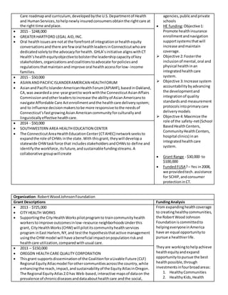 Care roadmapand curriculum,developedbythe U.S.Departmentof Health
and HumanServices,tohelpnewly insuredconsumersobtainthe rightcare at
the right time andplace.
agencies,publicandprivate
schools
 HE funding:Objective1:
Promote healthinsurance
enrollmentandnavigation
supportsystemsthatwill
increase andmaintain
coverage.
 Objective 2:Fosterthe
inclusionof mental,oral and
physical healthinan
integratedhealthcare
system.
 Objective 3:Increase system
accountabilitybyadvancing
the developmentand
integrationof quality
standardsand measurement
protocolsintoprimarycare
deliverymodels
 Objective 4:Maximize the
role of the safety-net(School
BasedHealthCenters,
CommunityHealthCenters,
hospital clinics) inan
integratedhealthcare
system.
 Grant Range - $30,000 to
$100,000
 FundedFUSA?– Yes in2008,
we providedtech.assistance
for SCHIP,andconsumer
protection inCT.
 2015 - $248,000
 GREATER HARTFORD LEGAL AID,INC.
 Oral healthissuesare notat the forefrontof integrationorhealthequity
conversationsandthere are feworal healthleadersinConnecticutwhoare
dedicatedsolelytothe advocacyforhealth. GHLA’sinitiative alignswithCT
Health’shealthequityobjectivetobolsterthe leadershipcapacityof key
stakeholders,organizationsandcoalitionstoadvocate forpoliciesand
regulationsthatmaintainandimprove oral healthaccessforlow- income
families.
 2015 - $50,000
 ASIAN ANDPACIFICISLANDERAMERICAN HEALTHFORUM
 AsianandPacificIslanderAmericanHealthForum(APIAHF),basedinOakland,
CA,was awardeda one-yeargrantto workwiththe ConnecticutAsianAffairs
Commissionandotherleaderstoincrease the abilityof AsianAmericansto
navigate Affordable Care Actenrollmentandthe healthcare deliverysystem;
and to influence decisionmakerstobe more responsive tothe needsof
Connecticut’sfastgrowingAsianAmericancommunityforculturallyand
linguisticallyeffective healthcare.
 2014 - $50,000
 SOUTHWESTERN AREA HEALTH EDUCATION CENTER
 The ConnecticutAreaHealthEducationCenter(CTAHEC) networkseeksto
expandthe role of CHWs inthe state.With thisgrant,theywill developa
statewide CHWtaskforce that includesstakeholdersandCHWsto define and
identifythe workforce,itsfuture,andsustainablefundingstreams.A
collaborative groupwillcreate
Organization: RobertWoodJohnsonFoundation
Grant Descriptions FundingAnalysis
 2013 - $725,000
 CITY HEALTH WORKS
 Supportingthe City HealthWorkspilotprogramto traincommunityhealth
workerstoimprove outcomesinlow-resource neighborhoodsUnderthis
grant, CityHealthWorks(CHW) will pilotitscommunityhealthservices
program inEast Harlem,NY,and testthe hypothesisthatactive management
usingthe CHW model will have abeneficial impactonpopulationriskand
healthcare utilization,comparedwithusual care.
From expandinghealthcoverage
to creatinghealthycommunities,
the RobertWood Johnson
Foundationiscommittedto
helpingeveryoneinAmerica
have an equal opportunityto
pursue a healthierlife.
Theyare workingtohelpachieve
healthequityandexpand
opportunitytopursue the best
healthpossible,through
investmentsinfourbroadareas:
1. HealthyCommunities
2. HealthyKids,Health
 2013 – $150,000
 OREGON HEALTH CARE QUALITY CORPORATION
 Thisgrant supportsdisseminationof the CoalitionforaLivable Future (CLF)
Regional EquityAtlasmodel forothercommunitiesacrossthe country,while
enhancingthe reach,impact,andsustainabilityof the EquityAtlasinOregon.
The Regional EquityAtlas2.0 has Web-based,interactive mapsof dataon the
prevalence of chronicdiseasesanddataabouthealthcare andthe social,
 