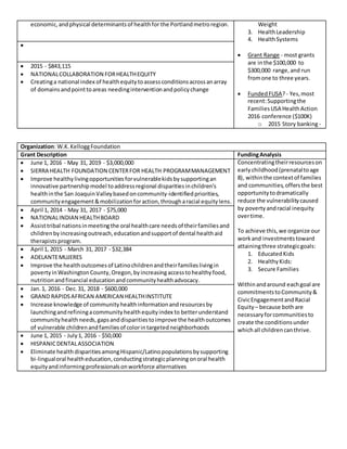 economic,andphysical determinantsof healthfor the Portlandmetroregion. Weight
3. HealthLeadership
4. HealthSystems
 Grant Range - most grants
are inthe $100,000 to
$300,000 range,and run
fromone to three years.
 FundedFUSA?- Yes,most
recent:Supportingthe
FamiliesUSA HealthAction
2016 conference ($100K)
o 2015 Story banking-

 2015 - $843,115
 NATIONALCOLLABORATION FORHEALTHEQUITY
 Creatinga national index of healthequitytoassessconditionsacrossanarray
of domainsandpointtoareas needinginterventionandpolicychange
Organization: W.K.KelloggFoundation
Grant Description FundingAnalysis
 June 1, 2016 - May 31, 2019 - $3,000,000
 SIERRA HEALTH FOUNDATION CENTERFOR HEALTH PROGRAMMANAGEMENT
 Improve healthylivingopportunitiesforvulnerablekidsbysupportingan
innovative partnershipmodel toaddressregional disparitiesinchildren’s
healthinthe San JoaquinValleybasedoncommunity-identifiedpriorities,
communityengagement&mobilizationforaction,througharacial equitylens.
Concentratingtheirresourceson
early childhood(prenataltoage
8), withinthe contextof families
and communities,offersthe best
opportunitytodramatically
reduce the vulnerabilitycaused
by povertyandracial inequity
overtime.
To achieve this,we organize our
workand investmentstoward
attainingthree strategicgoals:
1. EducatedKids
2. HealthyKids:
3. Secure Families
Withinandaround eachgoal are
commitmentstoCommunity&
CivicEngagementandRacial
Equity – because bothare
necessaryforcommunitiesto
create the conditionsunder
whichall childrencanthrive.
 April 1, 2014 - May 31, 2017 - $75,000
 NATIONALINDIAN HEALTHBOARD
 Assisttribal nationsinmeetingthe oral healthcare needsof theirfamiliesand
childrenbyincreasingoutreach,educationandsupportof dental healthaid
therapistsprogram.
 April 1, 2015 - March 31, 2017 - $32,384
 ADELANTEMUJERES
 Improve the healthoutcomesof Latinochildrenandtheirfamilieslivingin
povertyinWashingtonCounty,Oregon,byincreasingaccesstohealthyfood,
nutritionandfinancial educationandcommunityhealthadvocacy.
 Jan.1, 2016 - Dec.31, 2018 - $600,000
 GRAND RAPIDSAFRICAN AMERICAN HEALTHINSTITUTE
 Increase knowledge of communityhealthinformationandresourcesby
launchingandrefiningacommunityhealthequityindex to betterunderstand
communityhealthneeds,gapsanddisparitiestoimprove the healthoutcomes
of vulnerable childrenandfamiliesof colorintargetedneighborhoods
 June 1, 2015 - July1, 2016 - $50,000
 HISPANICDENTALASSOCIATION
 Eliminate health disparitiesamongHispanic/Latinopopulationsbysupporting
bi-lingualoral healtheducation,conductingstrategicplanningonoral health
equityandinformingprofessionalsonworkforce alternatives
 