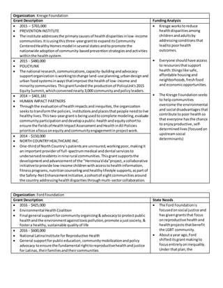 Organization: Kresge Foundation
Grant Description FundingAnalysis
 2015 – $765,000
 PREVENTION INSTITUTE
 The institute addressesthe primarycausesof healthdisparitiesinlow-income
communities.Itisusingthisthree-yeargrantto expanditsCommunity
CenteredHealthyHomesmodel inseveral statesand topromote the
nationwide adoptionof community-basedpreventionstrategiesandactivities
withinthe healthsystem.
 Kresge workstoreduce
healthdisparitiesamong
childrenandadultsby
addressingconditionsthat
leadto poorhealth
outcomes.
 Everyone shouldhave access
to resourcesthatsupport
health:thingslike safe,
affordable housingand
neighborhoods,freshfood
and economicopportunities.
 The Kresge Foundation seeks
to helpcommunities
overcome the environmental
and social disadvantagesthat
contribute topoor healthso
that everyone hasthe chance
to enjoyproductive,self-
determinedlives(focusedon
upstreamsocial
determinants)
 2015 - $480,000
 POLICYLINK
 The national research,communications,capacity-buildingandadvocacy-
supportorganizationisworkingtochange land-use planning,urbandesignand
urban foodsystemsinwaysthatimprove the healthof low-income and
minoritycommunities.Thisgrantfunded the productionof PolicyLink's2015
EquitySummit,whichconvenednearly3,000 communityandpolicyleaders.
 2014 – $401,181
 HUMAN IMPACT PARTNERS
 Throughthe evaluationof healthimpactsandinequities,the organization
seekstotransformthe policies, institutionsandplacesthatpeople needtolive
healthylives.Thistwo-yeargrantisbeingusedtocomplete modeling,evaluate
communityparticipationanddevelopapublic-healthandequitycohortto
ensure the fieldsof HealthImpactAssessmentandHealthinAll Policies
prioritize afocusonequityandcommunityengagementinprojectwork.
 2014 - $150,000
 NORTH COUNTRY HEALTHCARE INC.
 One-thirdof NorthCountry’spatientsare uninsured,workingpoor,makingit
an importantproviderof full-spectrummedical anddental servicesto
underservedresidentsinnine rural communities.Thisgrantsupportsthe
developmentandadvancementof the “HermosaVida”project,acollaborative
initiativetoprovide low-income childrenwithaccesstohealthinformation,
fitnessprograms,nutritioncounselingandhealthylifestyle supports,aspart of
the Safety-NetEnhancementInitiative,acohortof eightcommunitiesaround
the country addressinghealthdisparitiesthroughmulti-sectorcollaboration.
Organization: FordFoundation
Grant Description State Needs
 2016 - $425,000
 Environmental HealthCoalition
 Final general supportforcommunityorganizing& advocacyto protectpublic
healthandthe environmentagainsttoxicpollution,promote ajustsociety,&
fostera healthy,sustainable qualityof life
 The Ford Foundationis
focusedonsocial justice and
has givengrantsthat focus
on reproductive healthand
healthprojectsthatbenefit
the LGBT community.
 Abouta year ago,Ford
shifteditsgrantmakingto
focusentirelyoninequality.
Under thatplan,the
 2016 - $600,000
 National LatinaInstitute forReproductive Health
 General supportforpubliceducation,communitymobilizationandpolicy
advocacy toensure the fundamental righttoreproductivehealthandjustice
for Latinas,theirfamiliesandtheircommunities
 