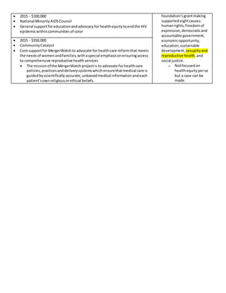 2015 - $100,000
 National MinorityAIDSCouncil
 General supportforeducationandadvocacyfor healthequitytoendthe HIV
epidemicwithincommunitiesof color
foundation’sgrantmaking
supportedeightcauses:
humanrights,freedomof
expression,democraticand
accountable government,
economicopportunity,
education,sustainable
development, sexualityand
reproductive health,and
social justice.
o Notfocusedon
healthequityperse
but a case can be
made.
 2015 - $350,000
 CommunityCatalyst
 Core supportfor MergerWatchto advocate for healthcare reformthat meets
the needsof womenandfamilies,withaspecial emphasisonensuringaccess
to comprehensive reproductive healthservices
 The missionof the MergerWatchprojectis to advocate forhealthcare
policies,practicesanddeliverysystemswhichensurethatmedical care is
guidedby scientifically-accurate,unbiasedmedical informationandeach
patient’sownreligiousorethical beliefs.
 