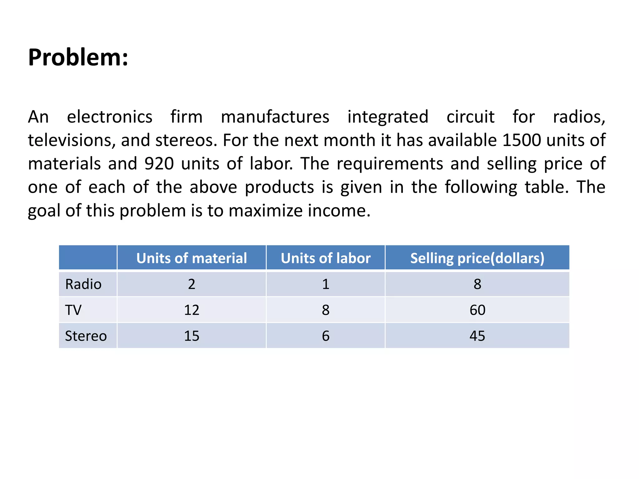 Problem:
An electronics firm manufactures integrated circuit for radios,
televisions, and stereos. For the next month it has available 1500 units of
materials and 920 units of labor. The requirements and selling price of
one of each of the above products is given in the following table. The
goal of this problem is to maximize income.
Selling price(dollars)Units of laborUnits of material
812Radio
60812TV
45615Stereo
 