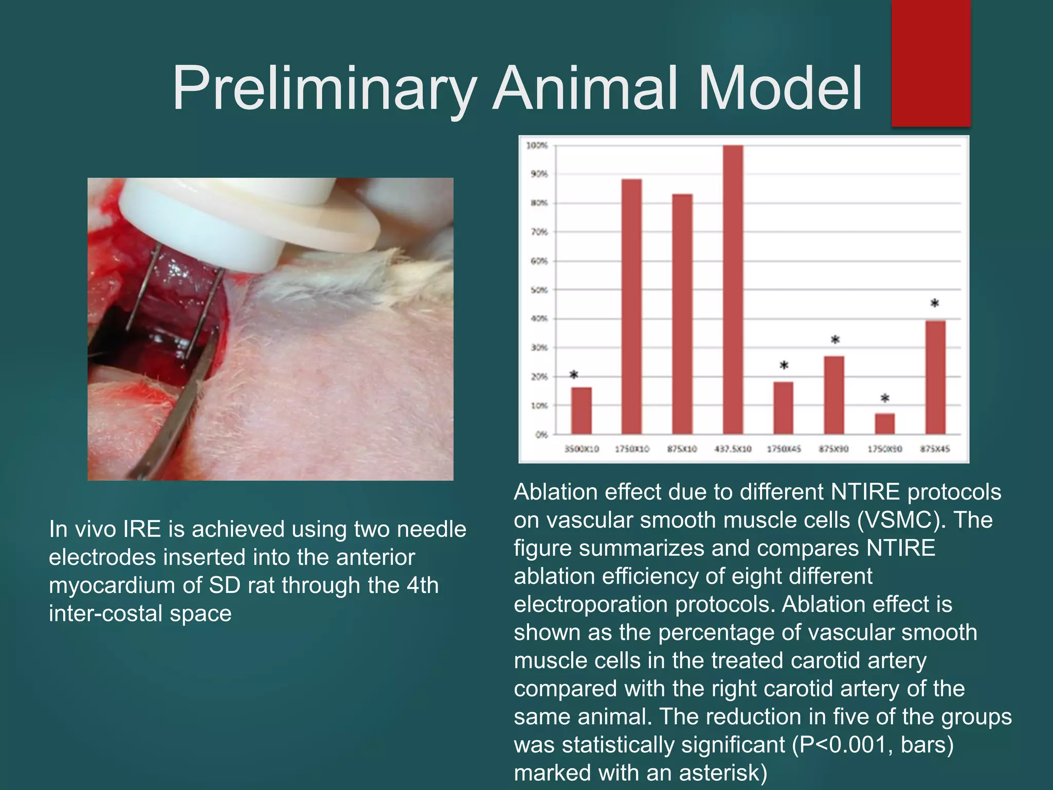 Preliminary Animal Model
In vivo IRE is achieved using two needle
electrodes inserted into the anterior
myocardium of SD rat through the 4th
inter-costal space
Ablation effect due to different NTIRE protocols
on vascular smooth muscle cells (VSMC). The
figure summarizes and compares NTIRE
ablation efficiency of eight different
electroporation protocols. Ablation effect is
shown as the percentage of vascular smooth
muscle cells in the treated carotid artery
compared with the right carotid artery of the
same animal. The reduction in five of the groups
was statistically significant (P<0.001, bars)
marked with an asterisk)
 