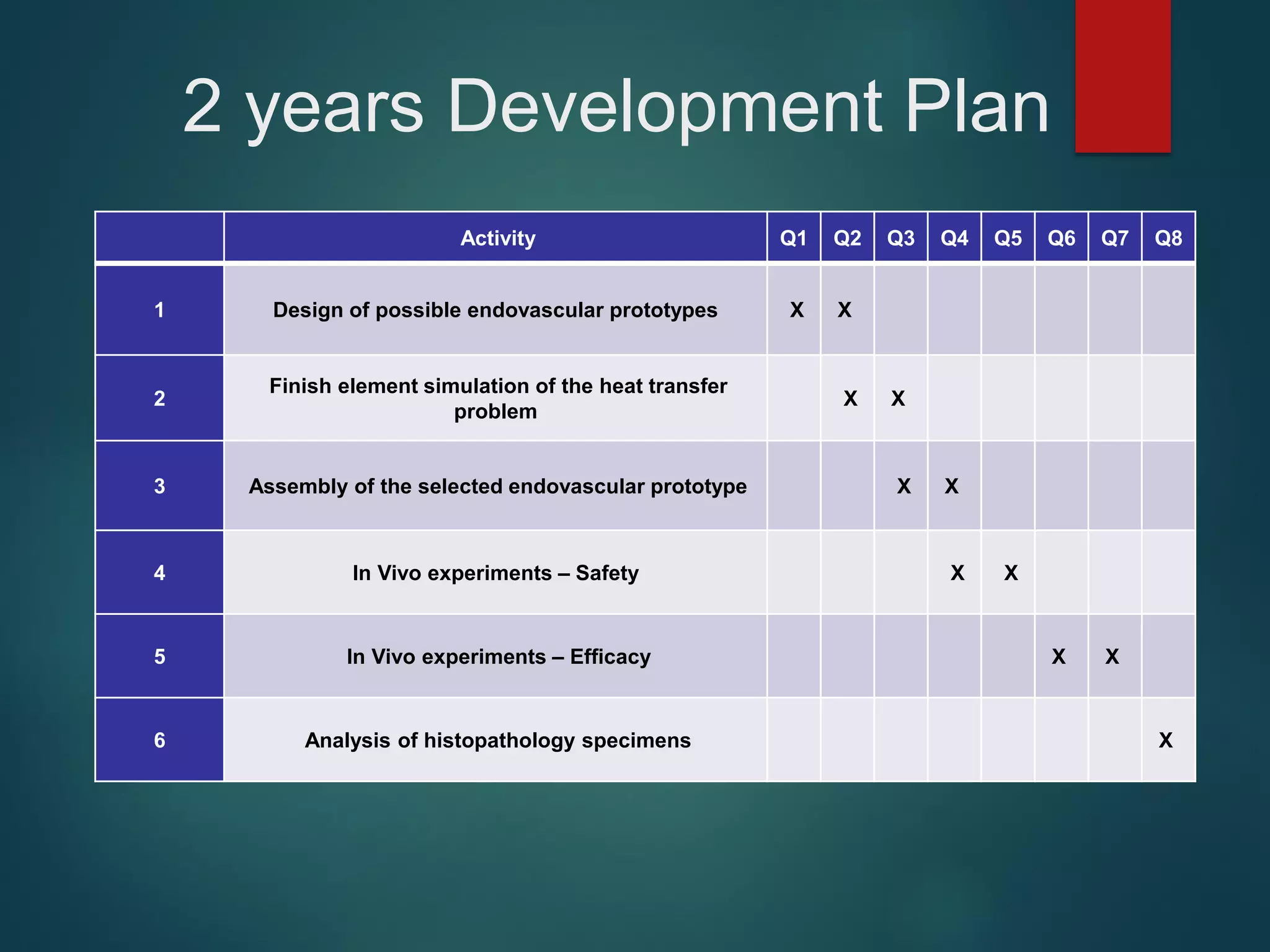 2 years Development Plan
Activity Q1 Q2 Q3 Q4 Q5 Q6 Q7 Q8
1 Design of possible endovascular prototypes X X
2
Finish element simulation of the heat transfer
problem
X X
3 Assembly of the selected endovascular prototype X X
4 In Vivo experiments – Safety X X
5 In Vivo experiments – Efficacy X X
6 Analysis of histopathology specimens X
 