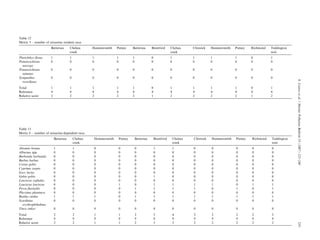 Table 12
Metric 5 – number of estuarine resident taxa
Battersea Chelsea
creek
Hammersmith Putney Battersea Brentford Chelsea
creek
Chiswick Hammersmith Putney Richmond Teddington
weir
Platichthys ﬂesus 1 1 1 1 1 0 1 1 1 1 0 1
Pomatoschistus
microps
0 0 0 0 0 0 0 0 0 0 0 0
Pomatoschistus
minutus
0 0 0 0 0 0 0 0 0 0 0 0
Syngnathus
rostellatus
0 0 0 0 0 0 0 0 0 0 0 0
Total 1 1 1 1 1 0 1 1 1 1 0 1
Reference 4 4 4 4 4 4 4 4 4 4 4 4
Relative score 2 2 2 2 2 1 2 2 2 2 1 2
Table 13
Metric 6 – number of estuarine-dependent taxa
Battersea Chelsea
creek
Hammersmith Putney Battersea Brentford Chelsea
creek
Chiswick Hammersmith Putney Richmond Teddington
weir
Abramis brama 1 1 0 0 0 1 1 0 0 0 0 0
Alburnus spp. 0 0 0 0 0 0 0 0 0 0 0 0
Barbatula barbatula 0 0 0 0 0 0 0 0 0 0 0 0
Barbus barbus 0 0 0 0 0 0 0 0 0 0 0 0
Cottus gobio 0 0 0 0 0 0 0 0 0 0 0 0
Cyprinus carpio 0 0 0 0 0 0 0 0 0 0 0 0
Esox lucius 0 0 0 0 0 0 0 0 0 0 0 0
Gobio gobio 0 0 0 0 0 1 0 0 0 0 0 0
Leuciscus cephalus 0 0 0 0 0 0 0 0 0 0 0 0
Leuciscus leuciscus 0 0 0 1 0 1 1 1 1 0 1 1
Perca ﬂuviatilis 0 0 0 0 1 1 1 1 0 1 0 1
Phoxinus phoniness 0 0 0 0 0 0 0 0 0 0 0 0
Rutilus rutilus 1 1 1 0 1 1 1 1 1 1 1 1
Scardinius
erythrophthalmus
0 0 0 0 0 0 0 0 0 0 0 0
Tinca tinker 0 0 0 0 0 0 0 0 0 0 0 0
Total 2 2 1 1 2 5 4 3 2 2 2 3
Reference 9 9 9 9 9 9 9 9 9 9 9 9
Relative score 2 2 1 1 2 3 3 2 2 2 2 2
S.Coatesetal./MarinePollutionBulletin55(2007)225–240233
 