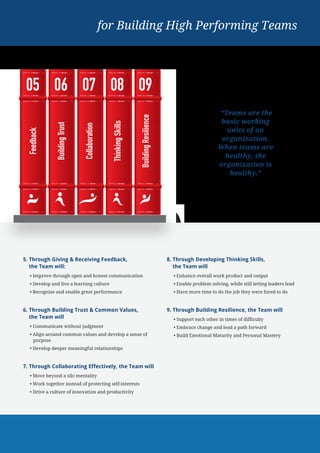 5. Through Giving & Receiving Feedback,
the Team will:
• Improve through open and honest communication
• Develop and live a learning culture
• Recognize and enable great performance
6. Through Building Trust & Common Values,
the Team will
• Communicate without judgment
• Align around common values and develop a sense of
purpose
• Develop deeper meaningful relationships
7. Through Collaborating Effectively, the Team will
• Move beyond a silo mentality
• Work together instead of protecting self-interests
• Drive a culture of innovation and productivity
8. Through Developing Thinking Skills,
the Team will
• Enhance overall work product and output
• Enable problem solving, while still letting leaders lead
• Have more time to do the job they were hired to do
9. Through Building Resilience, the Team will
• Support each other in times of difficulty
• Embrace change and lead a path forward
• Build Emotional Maturity and Personal Mastery
“Teams are the
basic working
units of an
organization.
When teams are
healthy, the
organization is
healthy.”
Feedback
05
BuildingTrust
06 Collaboration07
ThinkingSkills
08
BuildingResilience
09
for Building High Performing Teams
 