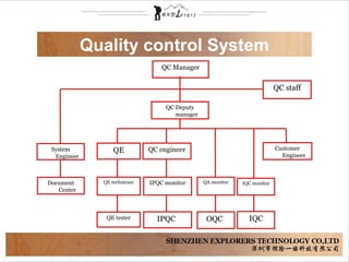 Document
Center
System
Engineer
QC staff
QC Manager
QC Deputy
manager
Customer
Engineer
OQC
QA monitor
IQC
IQC monitor
QC engineer
IPQC
IPQC monitor
QE
QE tester
QE technician
Quality control System
 