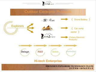 Explorers
（ Drone Battery ）
（ Car Jump
starter ）
(Fishery Electronic
Products)
Deisgn R&D Sales production
Hi-tech Enterprise
Outdoor Electronic Products
 