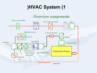 FilterSilencer
Terminal filter
Weather louvre Control damper
FanFlow rate controller
Humidifier
Heating
coil
Cooling coil
with droplet
separator
Production Room
Overview components
+
Prefilter
Exhaust Air Grille
Heater
Secondary Filter
Recirculated air
HVAC System (1)
 