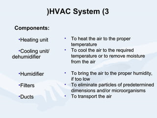 •Heating unitHeating unit
•CoolingCooling unitunit//
dehumidifierdehumidifier
•HumidifierHumidifier
•FiltersFilters
•DuctsDucts
• To heat the air to the properTo heat the air to the proper
temperaturetemperature
• To cool the air to the requiredTo cool the air to the required
temperature or to remove moisturetemperature or to remove moisture
from the airfrom the air
• To bring the air to the proper humidity,To bring the air to the proper humidity,
if too lowif too low
• To eliminate particles of predeterminedTo eliminate particles of predetermined
dimensions and/or microorganismsdimensions and/or microorganisms
• To transport the airTo transport the air
Components:
HVAC System (3)
 