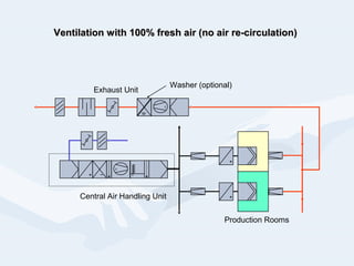Ventilation with 100% fresh air (no air re-circulation)Ventilation with 100% fresh air (no air re-circulation)
W
Washer (optional)
Central Air Handling Unit
Production Rooms
Exhaust Unit
 