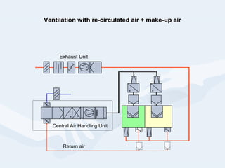 Ventilation with re-circulated air + make-up airVentilation with re-circulated air + make-up air
Central Air Handling Unit
Return air
Exhaust Unit
 