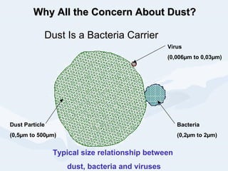 Why All the Concern About Dust?Why All the Concern About Dust?
Typical size relationship between
dust, bacteria and viruses
Virus
(0,006µm to 0,03µm)
Dust Particle
(0,5µm to 500µm)
Bacteria
(0,2µm to 2µm)
Dust Is a Bacteria Carrier
 