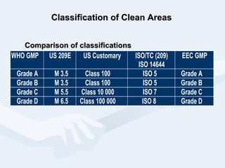 Classification of Clean AreasClassification of Clean Areas
Comparison of classificationsComparison of classifications
WHO GMP US 209E US Customary ISO/TC (209)
ISO 14644
EEC GMP
Grade A M 3.5 Class 100 ISO 5 Grade A
Grade B M 3.5 Class 100 ISO 5 Grade B
Grade C M 5.5 Class 10 000 ISO 7 Grade C
Grade D M 6.5 Class 100 000 ISO 8 Grade D
 