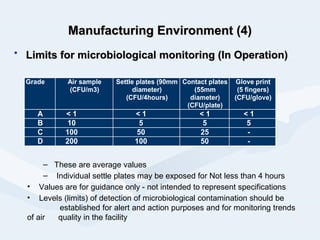 Manufacturing Environment (4)Manufacturing Environment (4)
• Limits for microbiological monitoring (In Operation)Limits for microbiological monitoring (In Operation)
Grade Air sample
(CFU/m3)
Settle plates (90mm
diameter)
(CFU/4hours)
Contact plates
(55mm
diameter)
(CFU/plate)
Glove print
(5 fingers)
(CFU/glove)
A < 1 < 1 < 1 < 1
B 10 5 5 5
C 100 50 25 -
D 200 100 50 -
– These are average values
– Individual settle plates may be exposed for Not less than 4 hours
• Values are for guidance only - not intended to represent specifications
• Levels (limits) of detection of microbiological contamination should be
established for alert and action purposes and for monitoring trends
of air quality in the facility
 