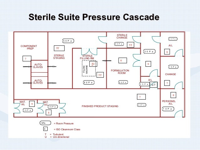 Clean Room Pressure Differential Design Clean Room Pressure Differential Design