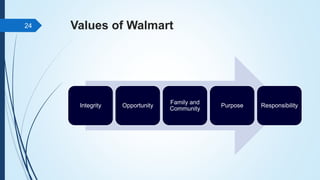 Values of Walmart
Integrity Opportunity
Family and
Community
Purpose Responsibility
24
 