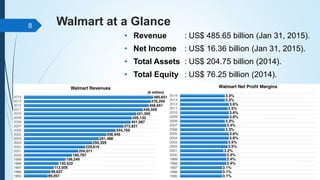 Walmart at a Glance
• Revenue : US$ 485.65 billion (Jan 31, 2015).
• Net Income : US$ 16.36 billion (Jan 31, 2015).
• Total Assets : US$ 204.75 billion (2014).
• Total Equity : US$ 76.25 billion (2014).
8
 