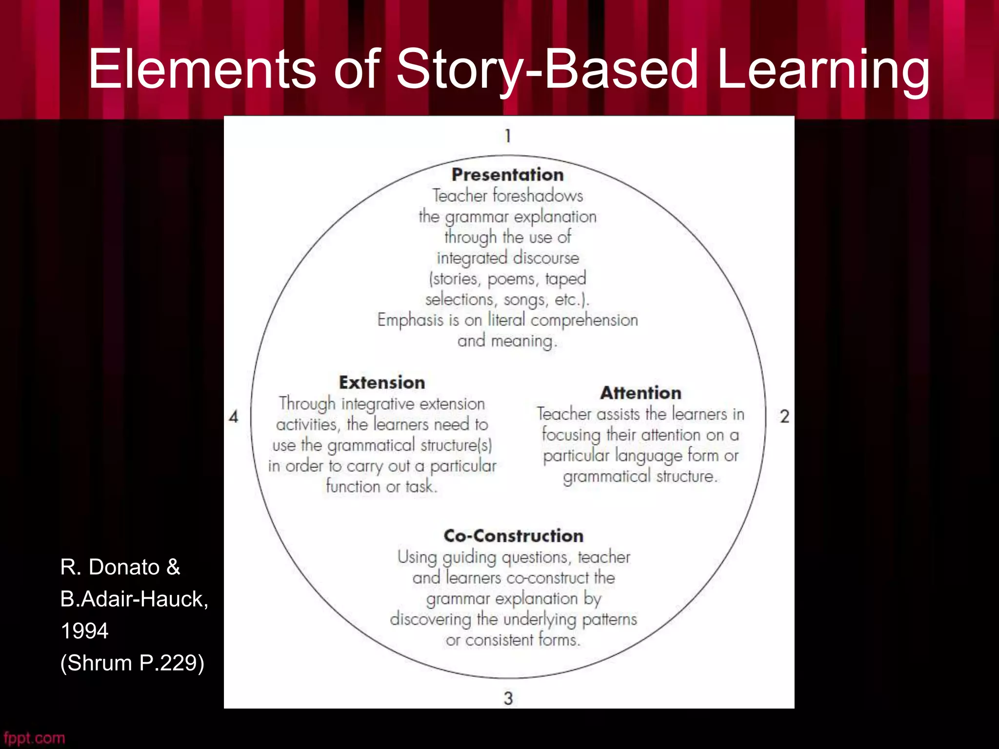 Elements of Story-Based Learning
R. Donato &
B.Adair-Hauck,
1994
(Shrum P.229)
 