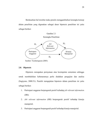 28
Berdasarkan hal tersebut maka penulis menggambarkan kerangka konsep
dalam penelitian yang digunakan sebagai dasar hipotesis penelitian ini yaitu
sebagai berikut:
Gambar 2.1
Kerangka Penelitian
Sumber: Yusfaningrum (2005)
2.8. Hipotesis
Hipotesis merupakan pernyataan atau kesimpulan sementara sehingga
untuk membuktikan kebenarannya perlu diadakan pengujian dan analisa
(Sugiyono, 2000:51). Peneliti mengajukan hipotesis dalam penelitian ini yaitu
sebagai berikut:
1. Partisipasi anggaran berpengaruh positif terhadap job relevant information
(JRI).
2. Job relevant information (JRI) berpengaruh positif terhadap kinerja
manajerial.
3. Partisipasi anggaran berpengaruh positif terhadap kinerja manajerial.
Partisipasi
Anggaran
Kinerja
Manajerial
Job
Relevant
Information
H1
H2
H3
 
