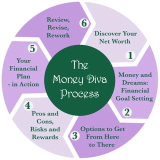 Discover Your
Net Worth
Money and
Dreams:
Financial
Goal Setting
Pros and
Cons,
Risks and
Rewards
Your
Financial
Plan
- in Action
Review,
Revise,
Rework
Options to Get
From Here
to There
2
3
4
5
6
1
The
Money Diva
Process
 