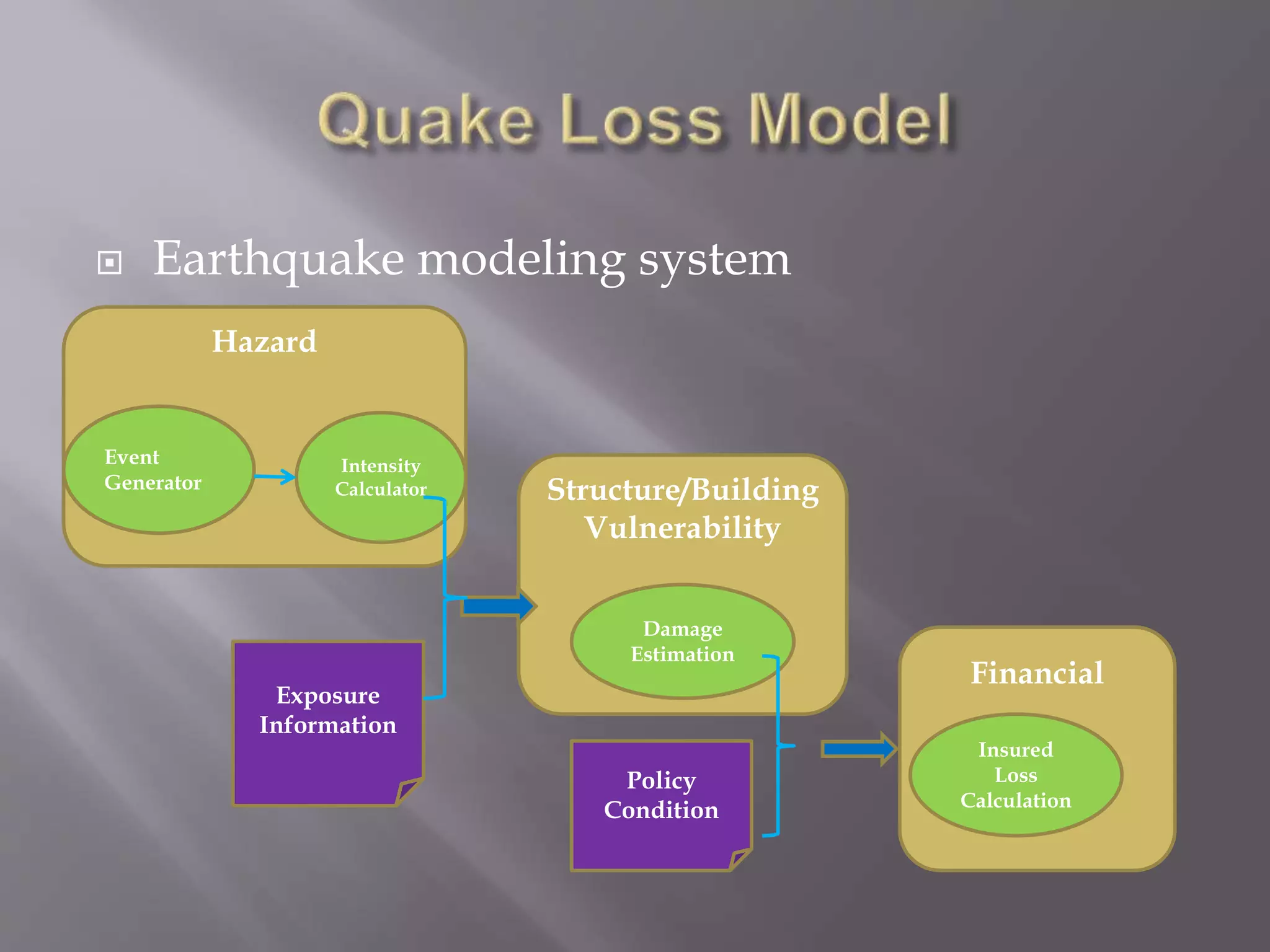  Earthquake modeling system
Structure/Building
Vulnerability
Hazard
Financial
Event
Generator
Intensity
Calculator
Damage
Estimation
Insured
Loss
Calculation
Exposure
Information
Policy
Condition
 