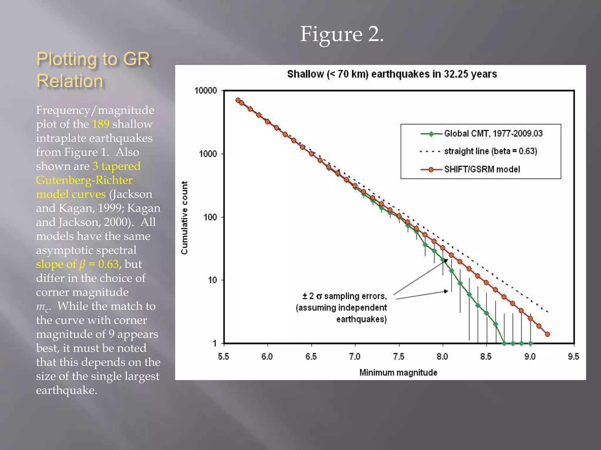 Plotting to GR
Relation
Frequency/magnitude
plot of the 189 shallow
intraplate earthquakes
from Figure 1. Also
shown are 3 tapered
Gutenberg-Richter
model curves (Jackson
and Kagan, 1999; Kagan
and Jackson, 2000). All
models have the same
asymptotic spectral
slope of β = 0.63, but
differ in the choice of
corner magnitude
mc. While the match to
the curve with corner
magnitude of 9 appears
best, it must be noted
that this depends on the
size of the single largest
earthquake.
Figure 2.
 