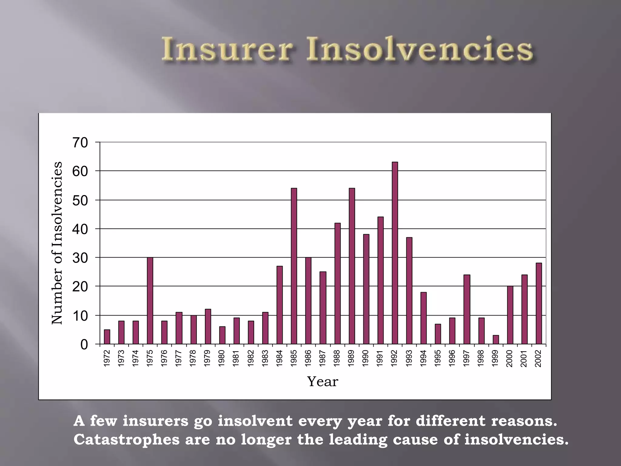 Number of Insurer Insolvencies
0
10
20
30
40
50
60
70
1972
1973
1974
1975
1976
1977
1978
1979
1980
1981
1982
1983
1984
1985
1986
1987
1988
1989
1990
1991
1992
1993
1994
1995
1996
1997
1998
1999
2000
2001
2002
Year
NumberofInsolvencies
A few insurers go insolvent every year for different reasons.
Catastrophes are no longer the leading cause of insolvencies.
 