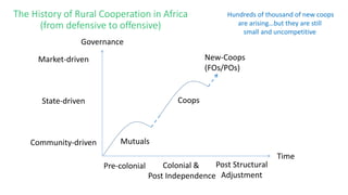 The History of Rural Cooperation in Africa 
(from defensive to offensive) 
Time 
Market-driven 
State-driven 
Community-driven Mutuals 
Coops 
New-Coops 
(FOs/POs) 
Pre-colonial Colonial & 
Post Independence 
Post Structural 
Adjustment 
Governance 
Hundreds of thousand of new coops 
are arising…but they are still 
small and uncompetitive 
 
