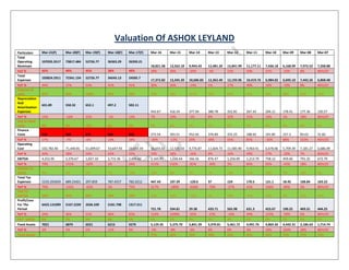 Valuation Of ASHOK LEYLAND
Particulars Mar-21(F) Mar-20(F) Mar-19(F) Mar-18(F) Mar-17(F) Mar-16 Mar-15 Mar-14 Mar-13 Mar-12 Mar-11 Mar-10 Mar-09 Mar-08 Mar-07
Total
Operating
Revenues
107035.3517 73817.484 52726.77 36363.29 26350.21
18,821.58 13,562.18 9,943.43 12,481.20 12,841.99 11,177.11 7,436.18 6,168.99 7,972.52 7,358.88
YoY % 45% 40% 45% 38% 40% 39% 36% -20% -3% 15% 50% 21% -23% 8% #DIV/0!
Total
Expenses
103824.2911 72341.134 52726.77 34545.13 24505.7
17,372.82 13,345.39 10,606.83 12,362.40 12,193.96 10,419.76 6,984.02 6,045.10 7,442.26 6,868.48
YoY % 44% 37% 53% 41% 41% 30% 26% -14% 1% 17% 49% 16% -19% 8% #DIV/0!
Expense to
sales 97% 98% 100% 95% 93% 92% 98% 107% 99% 95% 93% 94% 98% 93% 93%
Depreciation
And
Amortisation
Expenses
631.89 550.32 652.1 497.2 502.11
443.67 416.34 377.04 380.78 352.81 267.43 204.11 178.41 177.36 150.57
YoY % 15% -16% 31% -1% 13% 7% 10% -1% 8% 32% 31% 14% 1% 18% #DIV/0!
Dep to fixed
asset 9% 8% 10% 8% 9% 9% 8% 6% 6% 6% 5% 4% 4% 8% 9%
Finance
Costs 410 350 375 400 350 273.54 393.51 452.92 376.89 255.25 188.92 101.85 157.3 83.63 31.82
YoY % 17% -7% -6% 14% 28% -30% -13% 20% 48% 35% 85% -35% 88% 163% #DIV/0!
Operating
Cost 102,782.40 71,440.81 51,699.67 33,647.93 23,653.59 16,655.61 12,535.54 9,776.87 11,604.73 11,585.90 9,963.41 6,678.06 5,709.39 7,181.27 6,686.09
YoY % 44% 38% 54% 42% 42% 33% 28% -16% 0% 16% 49% 17% -20% 7% #DIV/0!
EBITDA 4,252.95 2,376.67 1,027.10 2,715.36 2,696.62 2,165.97 1,026.64 166.56 876.47 1,256.09 1,213.70 758.12 459.60 791.25 672.79
YoY % 79% 131% -62% 1% 24% 111% 516% -81% -30% 3% 60% 65% -42% 18% #DIV/0!
EBITDA TO
SALES 4% 3% 2% 7% 10% 12% 8% 2% 7% 10% 11% 10% 7% 10% 9%
Total Tax
Expenses 1233.355659 689.23421 297.859 787.4557 782.0212 447.43 107.39 -120.6 37 124 170.5 121.1 18.45 168.84 163.22
YoY % 79% 131% -62% 1% 75% 317% -189% -426% -70% -27% 41% 556% -89% 3% #DIV/0!
TAX TO
EBITDA 29% 29% 29% 29% 29% 21% 10% -72% 4% 10% 14% 16% 4% 21% 24%
Profit/Loss
For The
Period
6422.121099 5167.2239 2636.339 2181.798 1317.511
721.78 334.81 29.38 433.71 565.98 631.3 423.67 190.25 469.31 444.25
YoY % 24% 96% 21% 66% 83% 116% 1040% -93% -23% -10% 49% 123% -59% 6% #DIV/0!
PAT - SALES 6% 7% 5% 6% 5% 4% 2% 0% 3% 4% 6% 6% 3% 6% 6%
Fixed Assets 7021 6879 6521 6215 5579 5,129.35 5,375.70 5,841.39 5,970.81 5,461.72 4,991.76 4,869.26 4,442.31 2,186.63 1,714.74
YoY % 2% 5% 5% 11% 9% -5% -8% -2% 9% 9% 3% 10% 103% 28% #DIV/0!
Fixed Assets 27% 40% 59% 48% 43% 45% 65% 72% 27% 23%
 