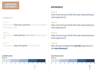 Task 1
You want to find your partner inside Casa Batlló.
How do you do?
Task 2
You want to take photos and share. What do you
do?
Task 3
You want to play the game. How do play?
Usability test
Result
PROTOTYPE
TEST RESULT
Task 1
How much do you think this task improved your
visit experience?
Task 2
How much do you think this task improved your
visit experience?
Task 3
How much do you think this task improved your
visit experience?
Task 4
How do you evaluate the overall experience in
the new Museum?
USABILITY
EXPERIENCE
0 1 2 3 4 5 6 7 8 9 10
Experience test
Result
0 1 2 3 4 5 6 7 8 9 10
 